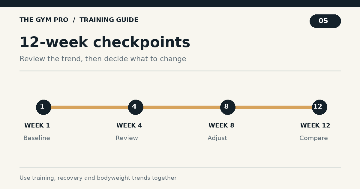 12-week bodybuilding plan: checkpoints at weeks 1, 4, 8 and 12 | the gym pro Timeline Marking Weeks 1, 4, 8 And 12 For Baseline, Review, Adjustment And Comparison