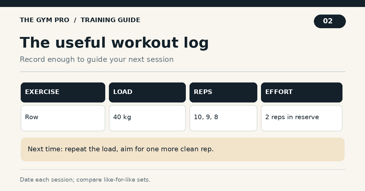 Bodybuilding workout log: what to record and how to use it | the gym pro Sample Workout Log Showing Exercise, Load, Reps, And Effort, With A Note For The Next Session